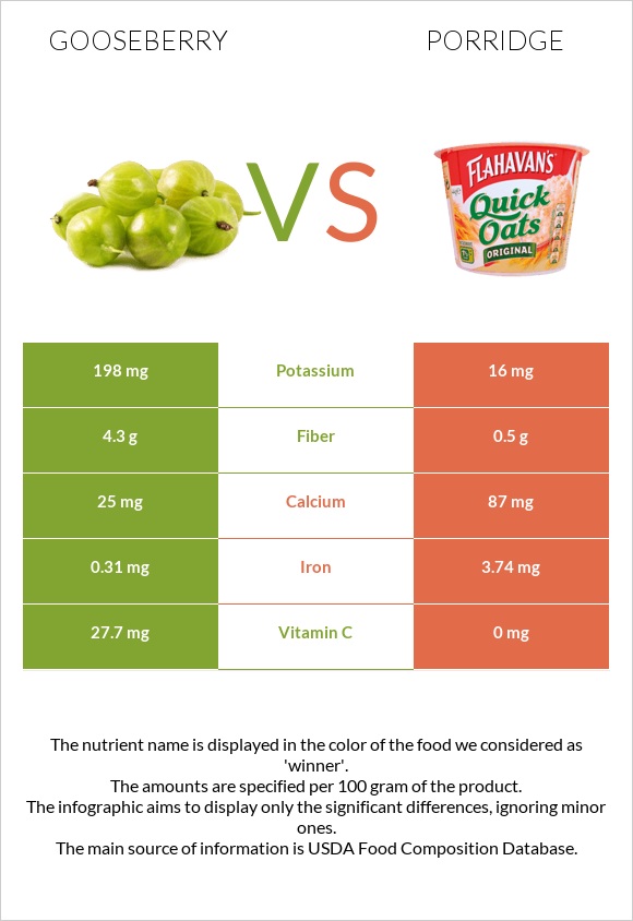 Gooseberry vs Porridge infographic