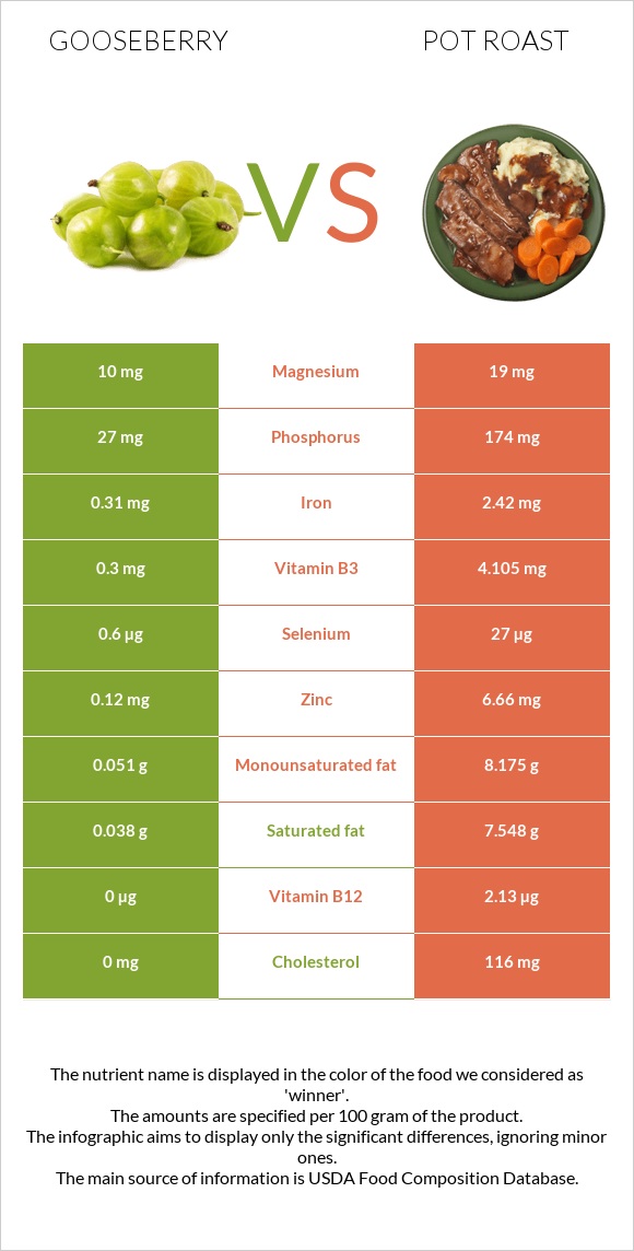 Gooseberry vs Pot roast infographic