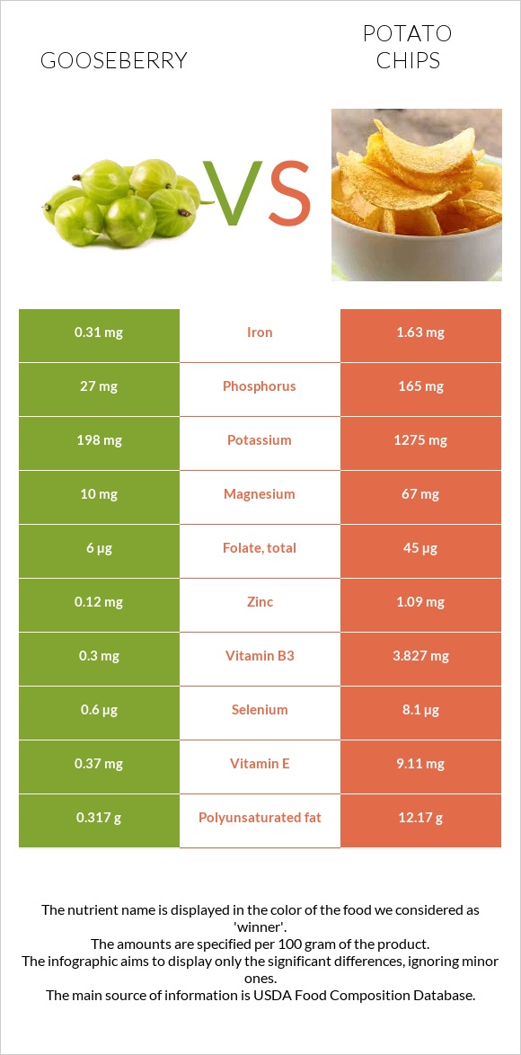 Gooseberry vs Potato chips infographic