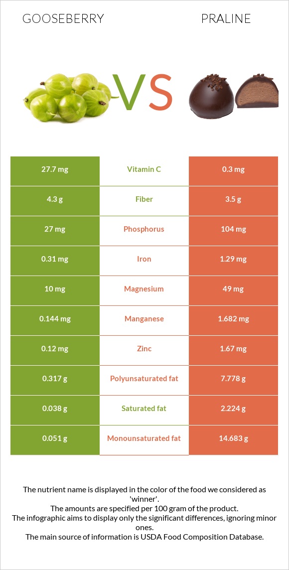 Փշահաղարջ vs Պրալին infographic