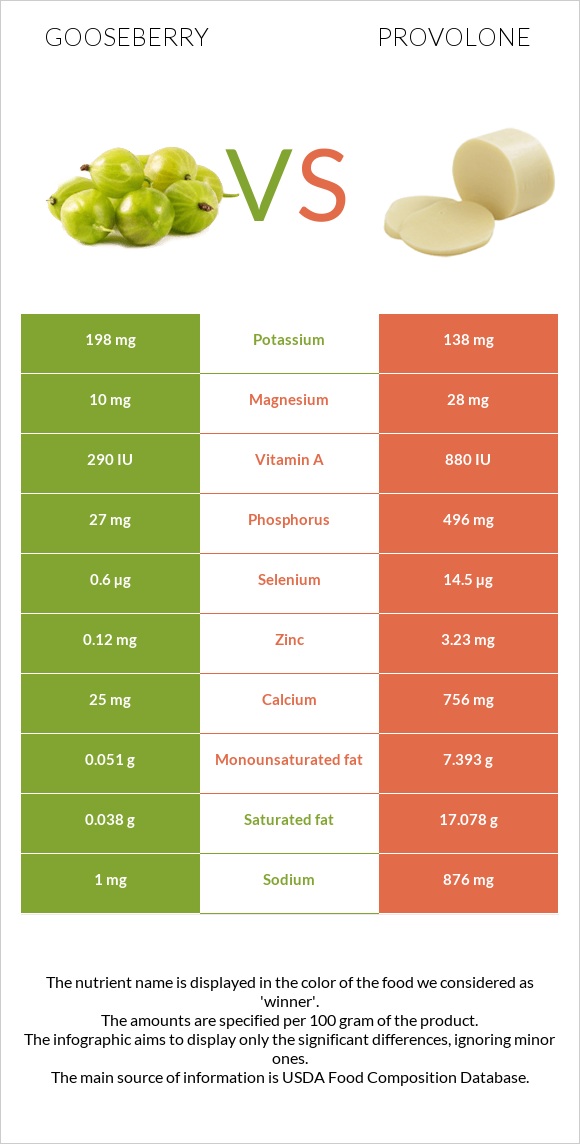 Gooseberry vs Provolone infographic