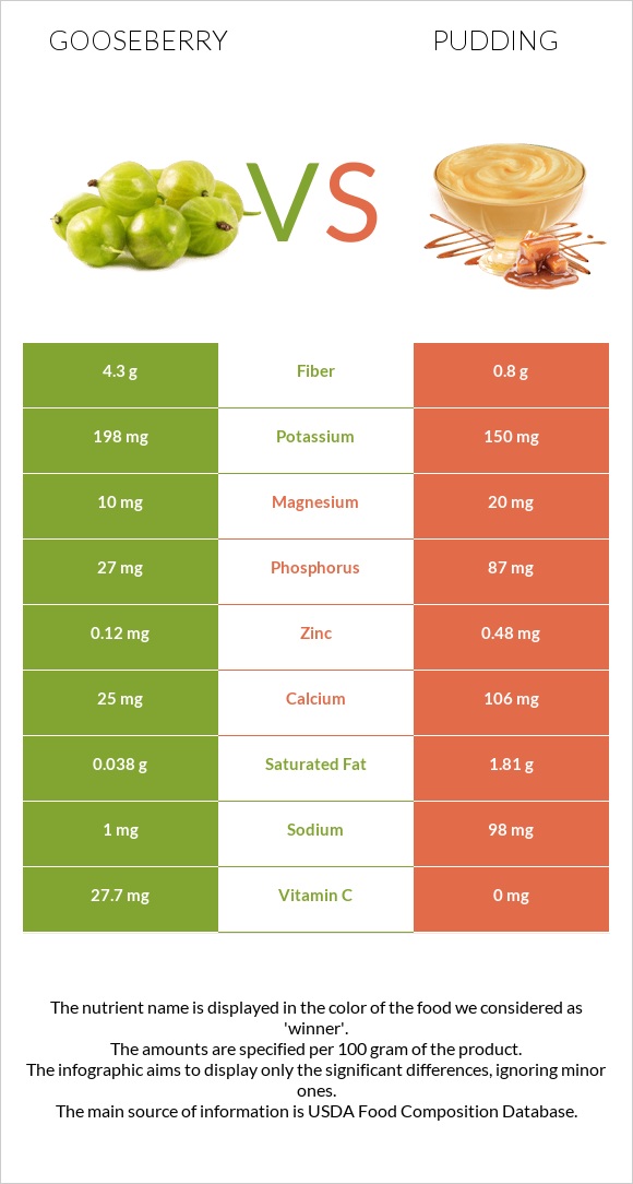 Gooseberry vs Pudding infographic