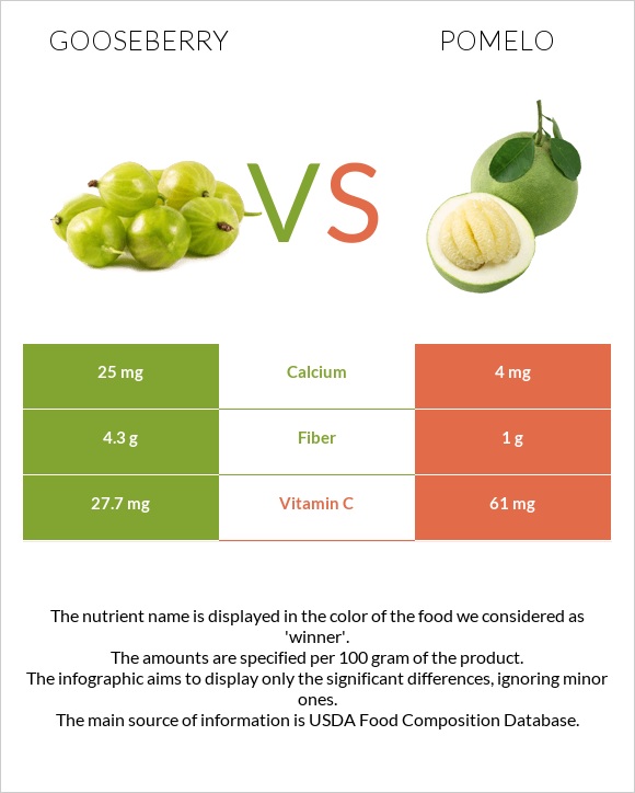 Gooseberry vs Pomelo infographic