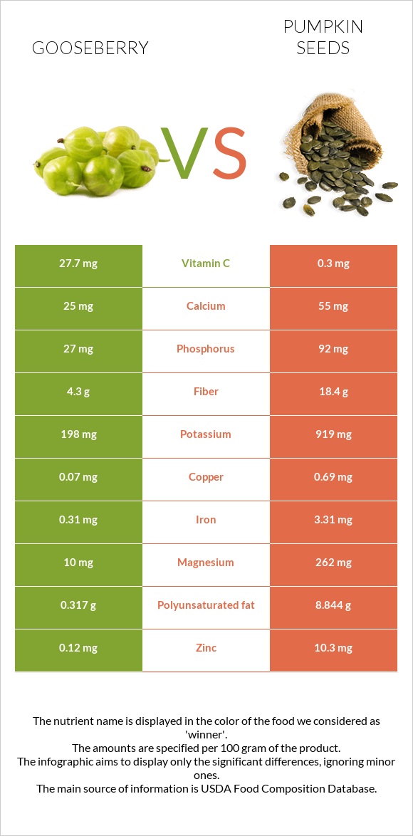 Gooseberry vs Pumpkin seeds infographic