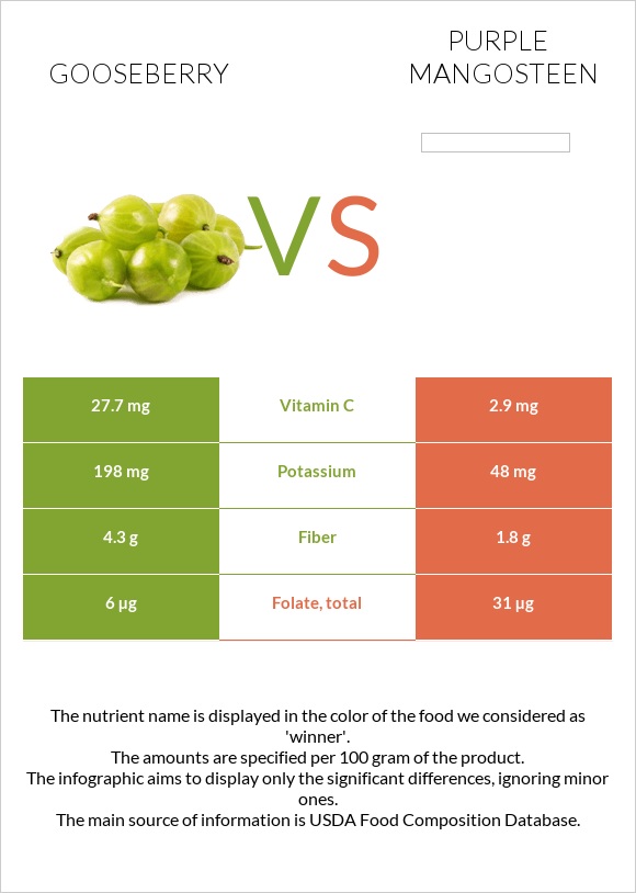 Gooseberry vs Purple mangosteen infographic