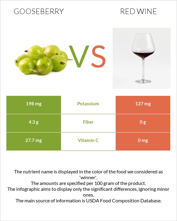 Gooseberry vs Red Wine infographic