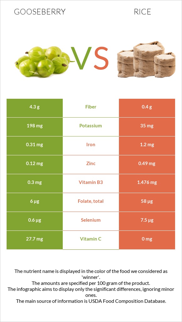 Gooseberry vs Rice infographic