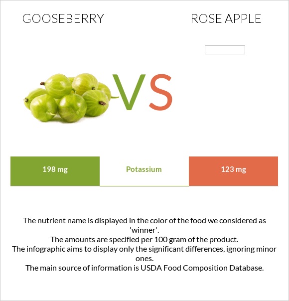 Gooseberry vs Rose apple infographic