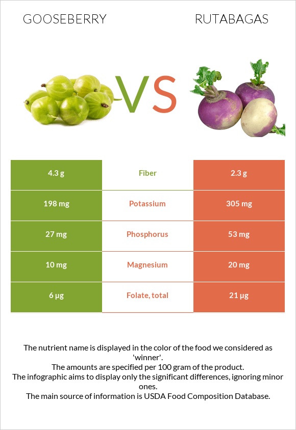 Gooseberry vs Rutabagas infographic