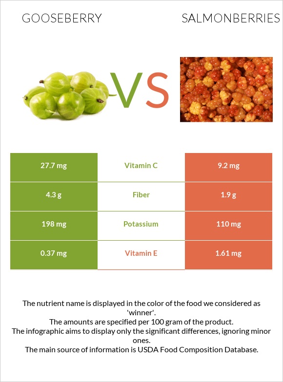 Gooseberry vs Salmonberries infographic