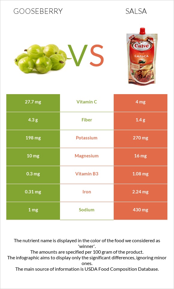 Փշահաղարջ vs Սալսա սոուս infographic