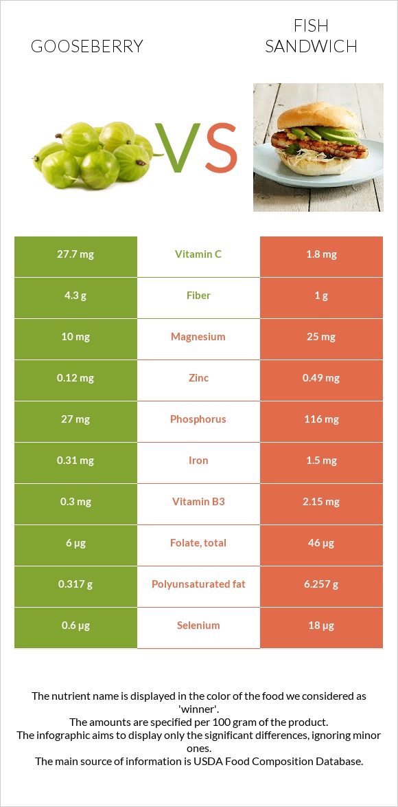 Gooseberry vs Fish sandwich infographic