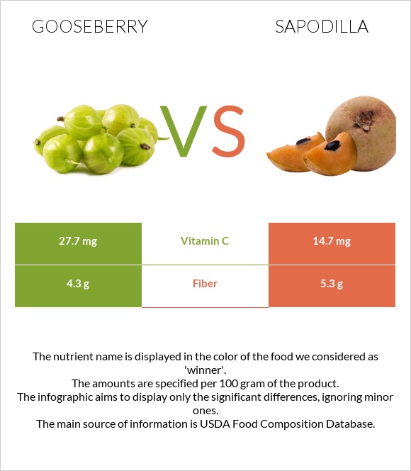 Gooseberry vs Sapodilla infographic
