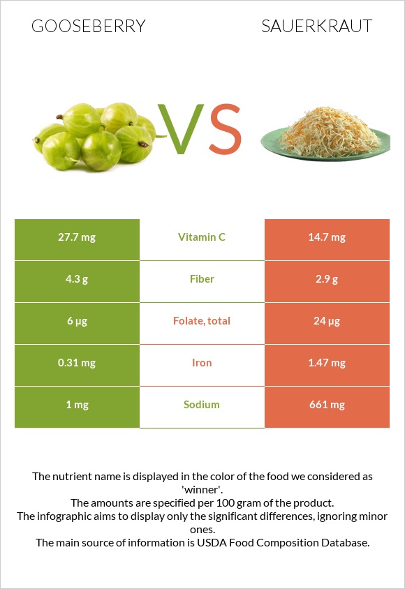 Փշահաղարջ vs Sauerkraut infographic