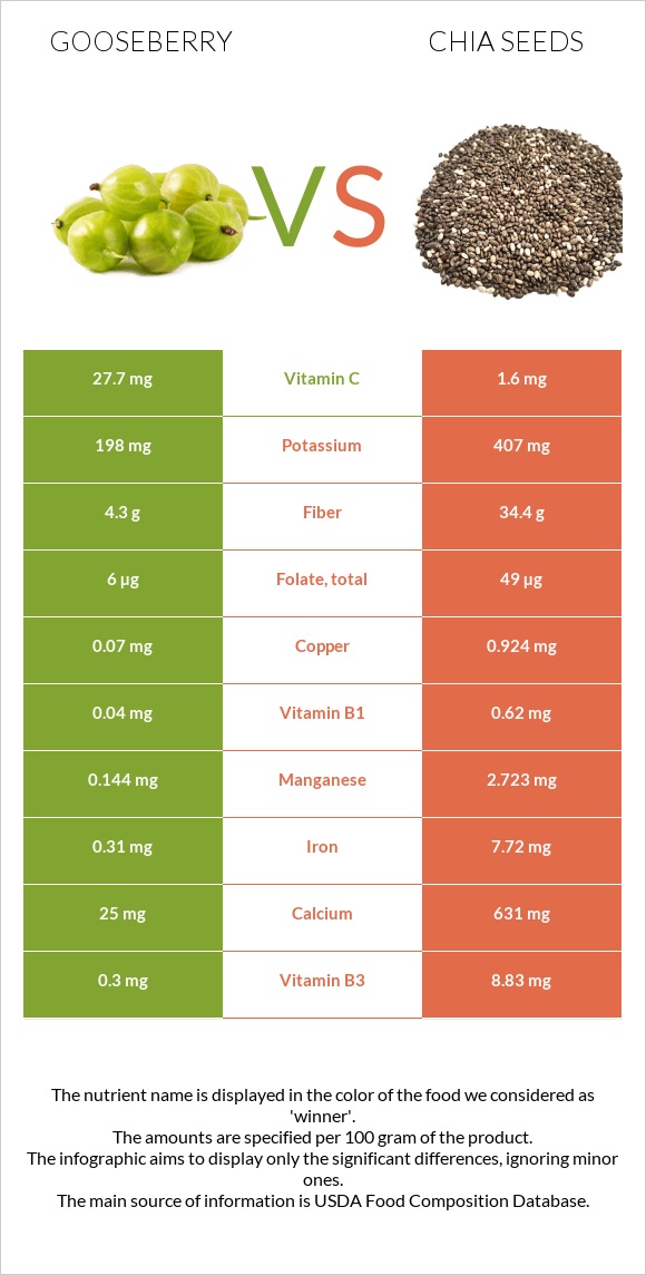 Gooseberry vs Chia seeds infographic