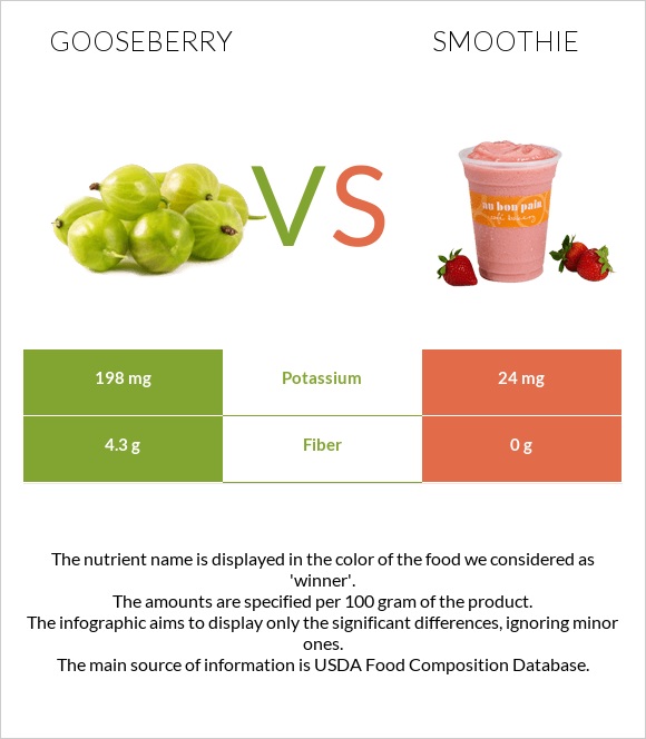 Gooseberry vs Smoothie infographic