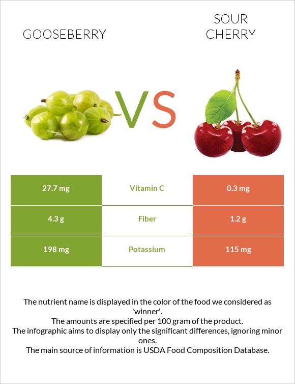 Gooseberry vs Sour cherry infographic