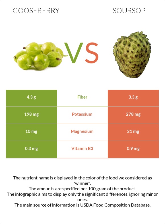 Gooseberry vs Soursop infographic