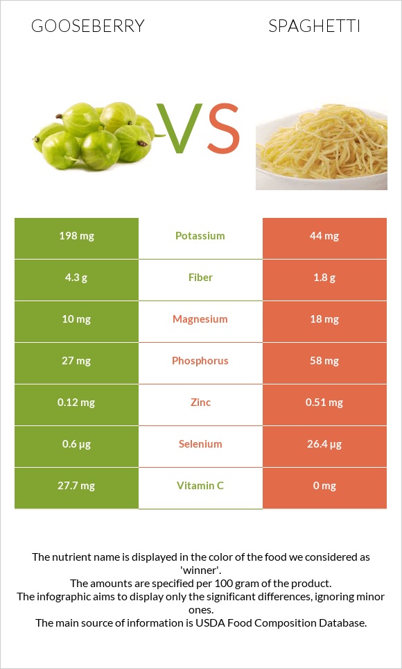 Gooseberry vs Spaghetti infographic