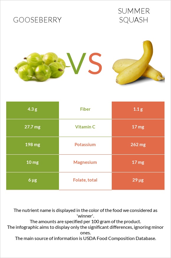 Gooseberry vs Summer squash infographic