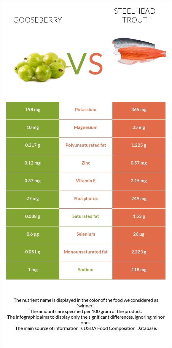 Gooseberry vs Steelhead trout infographic