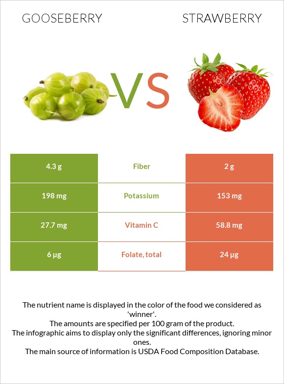 Gooseberry vs Strawberry infographic