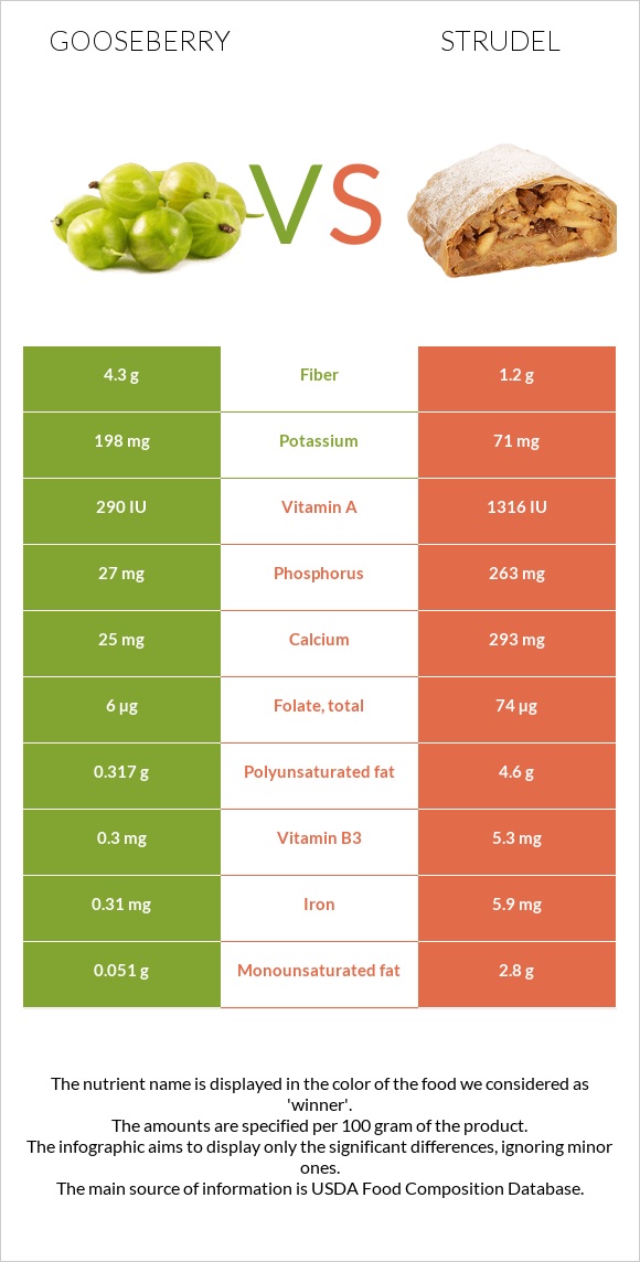 Gooseberry vs Strudel infographic