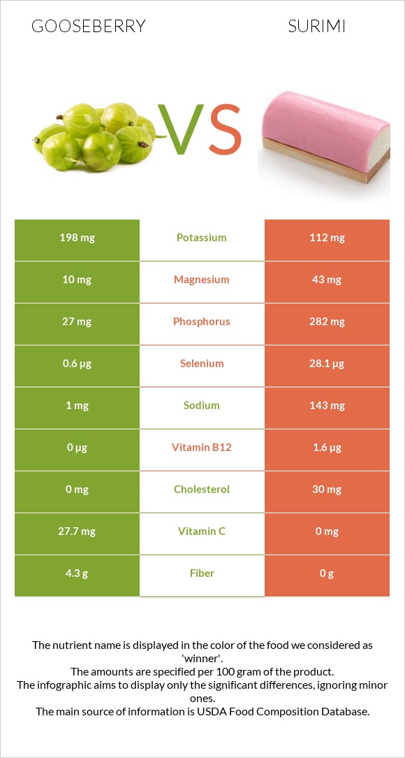 Gooseberry vs Surimi infographic