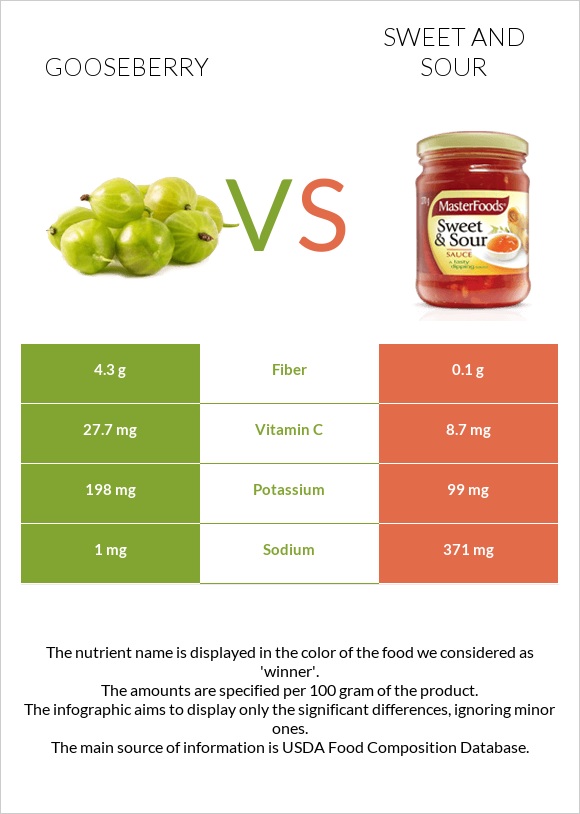 Gooseberry vs Sweet and sour infographic