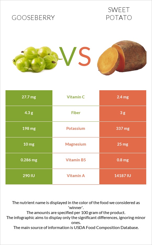 Gooseberry vs Sweet potato infographic