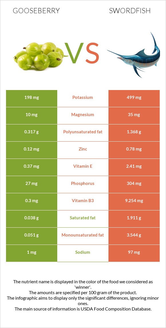 Փշահաղարջ vs Թրաձուկ infographic