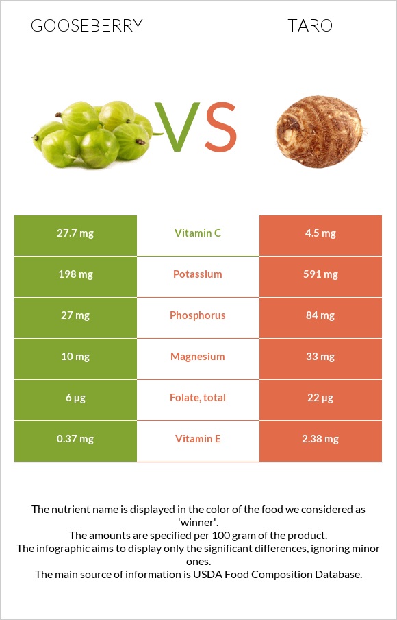 Gooseberry vs Taro infographic