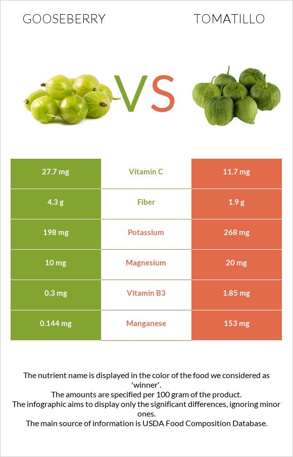 Փշահաղարջ vs Tomatillo infographic