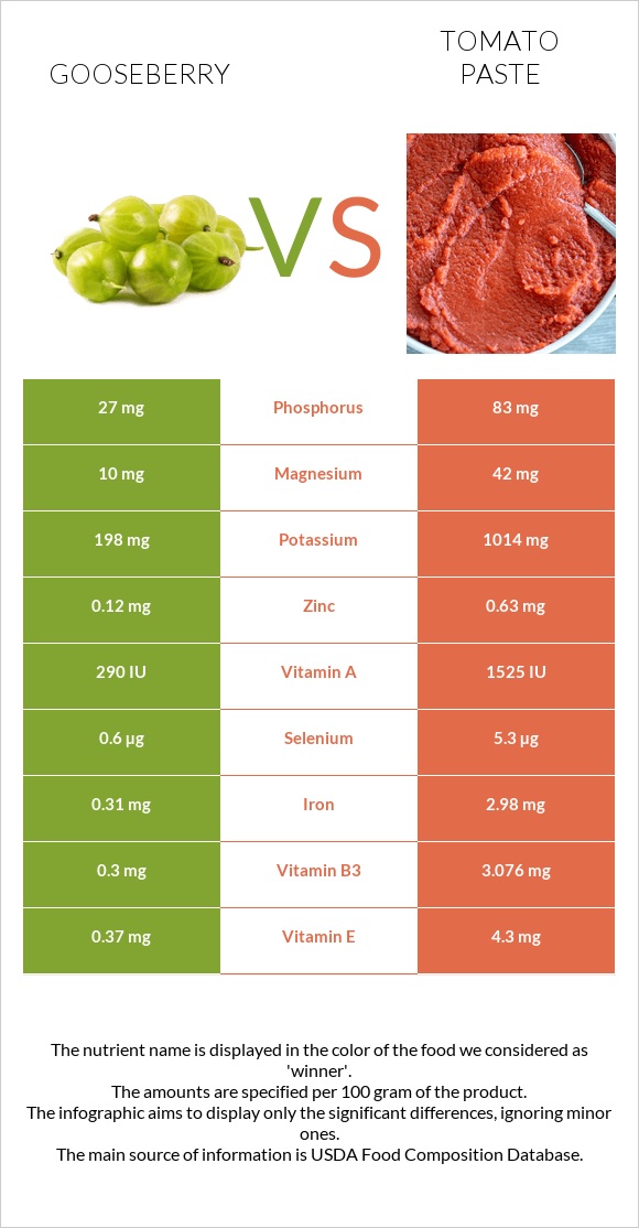 Gooseberry vs Tomato paste infographic