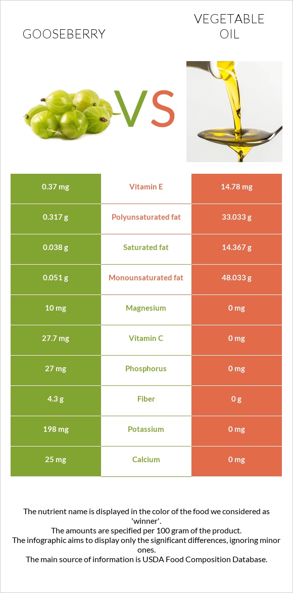 Gooseberry vs Vegetable oil infographic