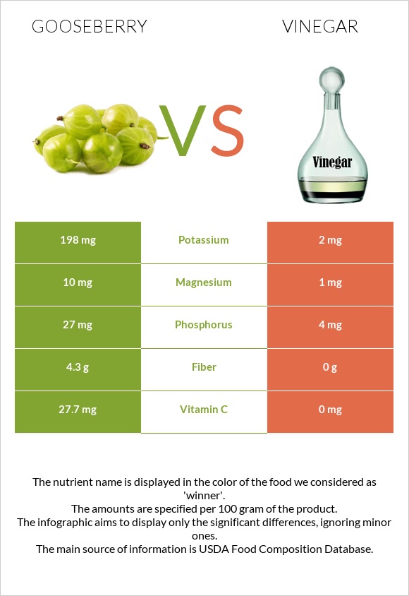 Gooseberry vs Vinegar infographic