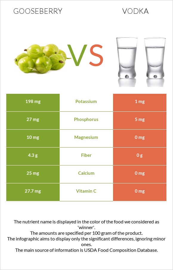 Gooseberry vs Vodka infographic