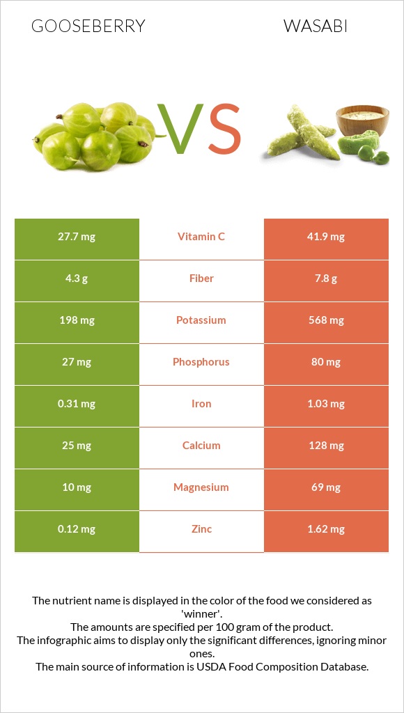 Gooseberry vs Wasabi infographic