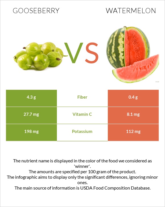 Gooseberry vs Watermelon infographic