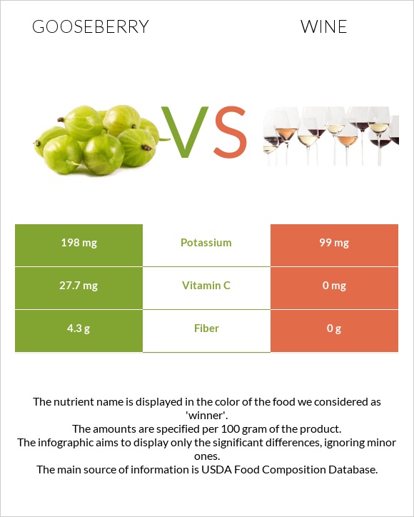 Gooseberry vs Wine infographic