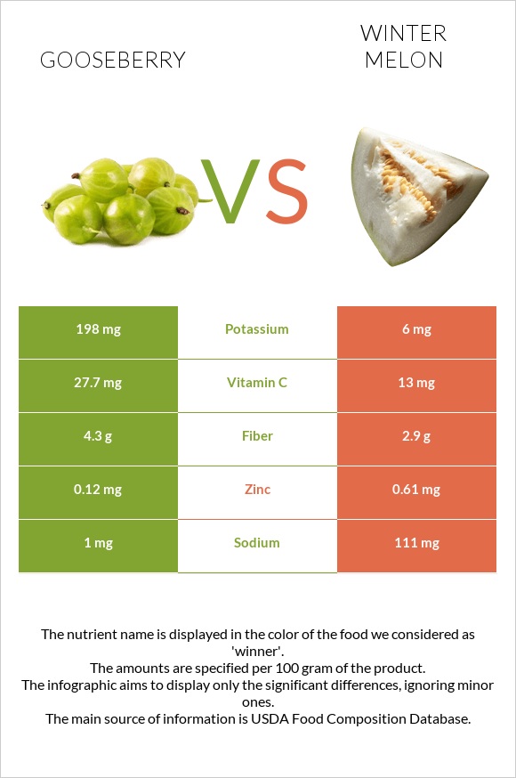 Gooseberry vs Winter melon infographic