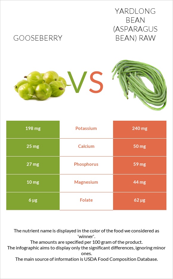 Gooseberry vs Yardlong bean (Asparagus bean) raw infographic