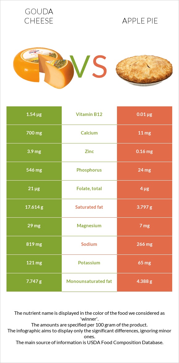 Gouda cheese vs Apple pie infographic