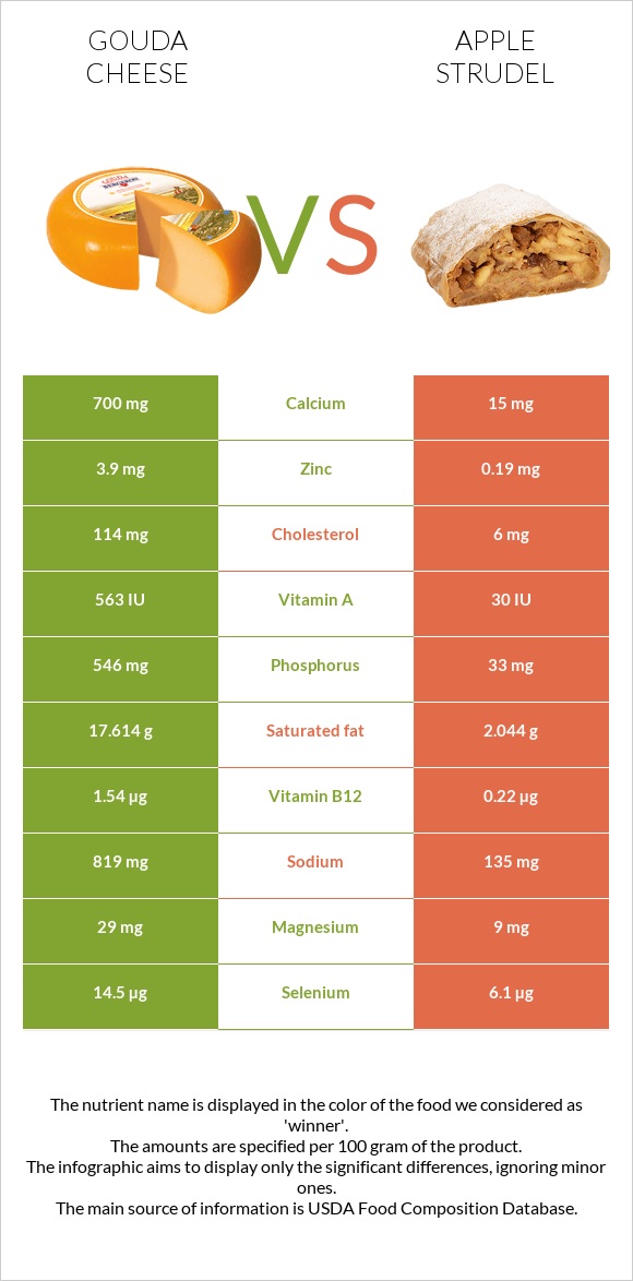 Gouda cheese vs Apple strudel infographic