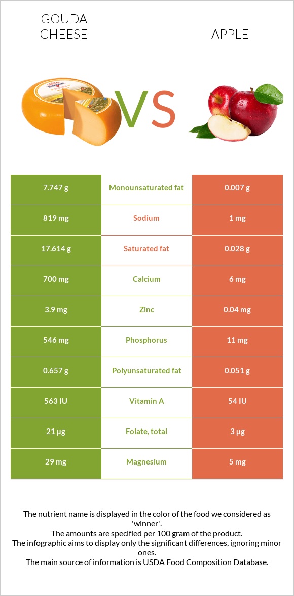 Գաուդա (պանիր) vs Խնձոր infographic