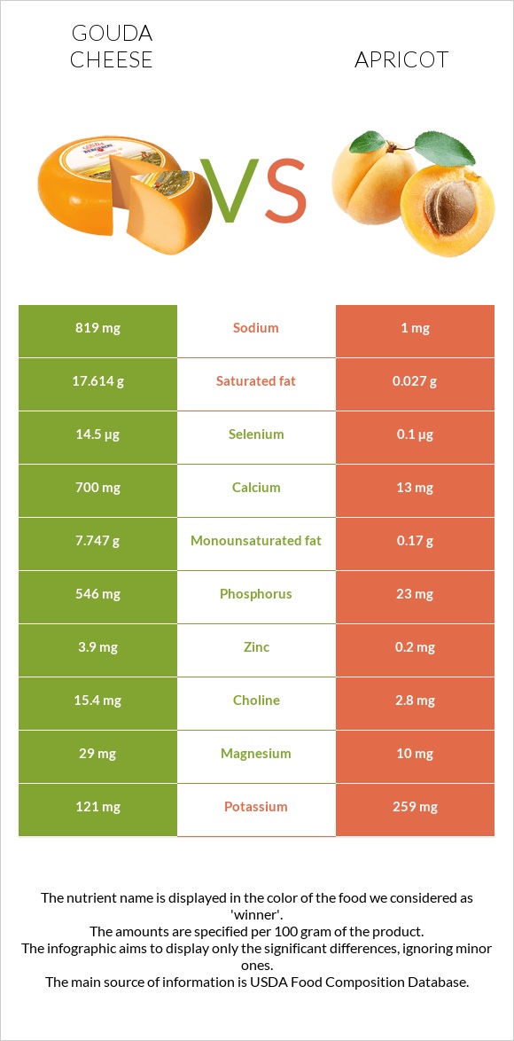 Gouda cheese vs Apricot infographic