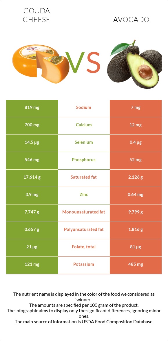 Gouda cheese vs Avocado infographic