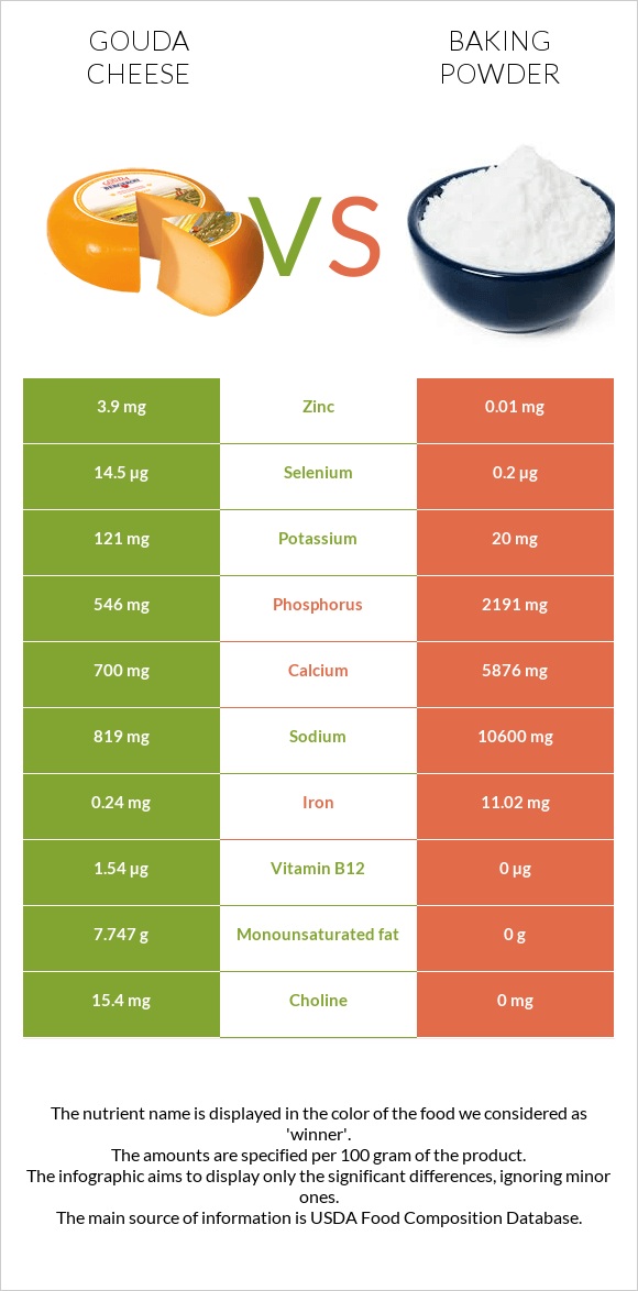 Gouda cheese vs Baking powder infographic