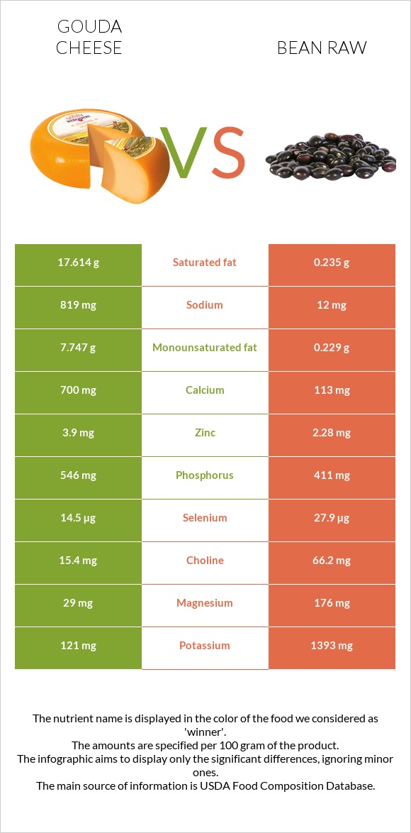 Gouda cheese vs Bean raw infographic