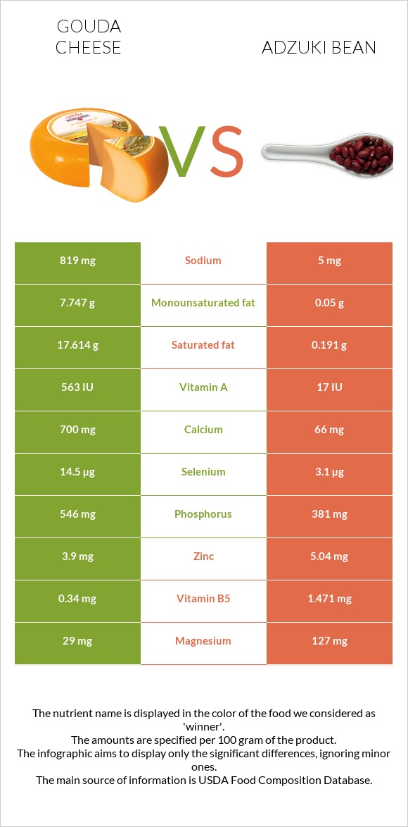 Gouda cheese vs Adzuki bean infographic